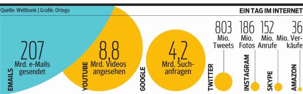 Weltbank: Internet schafft neue globale Ungleichheit