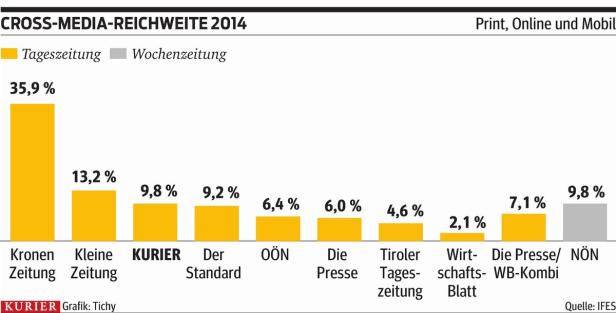 Print-Zeitung und Digital: KURIER ist in Top 3