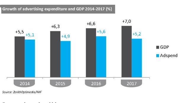 Ein Balkendiagramm zeigt das Wachstum der Werbeausgaben und des BIP von 2014 bis 2017.