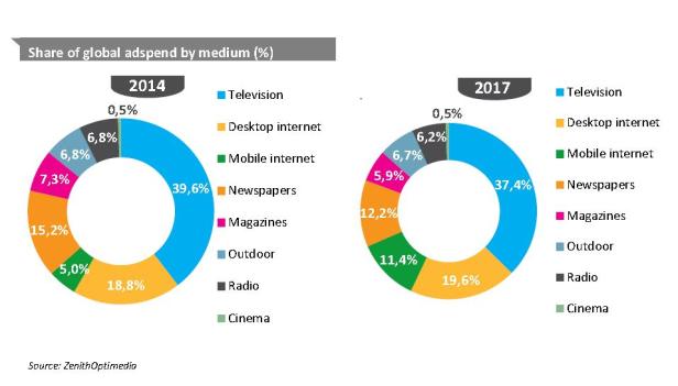 Zwei Kreisdiagramme zeigen den globalen Werbeumsatz nach Medium in Prozent für die Jahre 2014 und 2017.