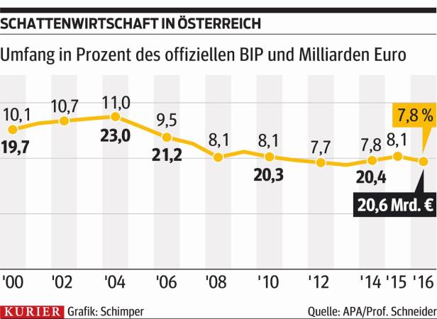 Steuerreform dämpft den Pfusch