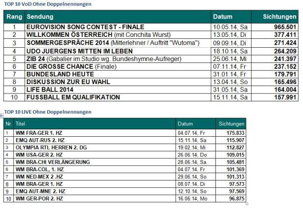 Zwei Tabellen listen die Top 10 VoD- und Live-Sendungen ohne Doppelnennungen im Jahr 2014 auf.