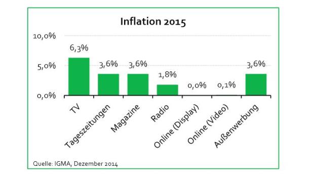 Ein Balkendiagramm zeigt die Inflation von 2015 nach Werbeart, wobei TV am höchsten ist.