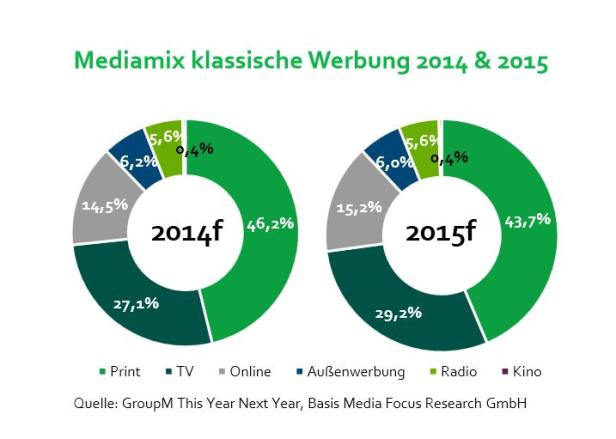 Zwei Kreisdiagramme zeigen den Mediamix klassischer Werbung für 2014 und 2015.