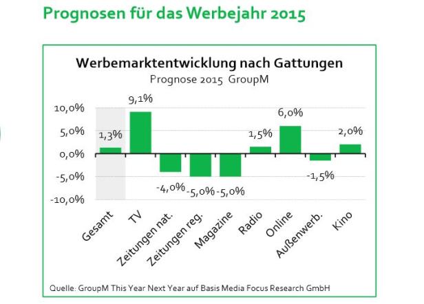 Eine Grafik zeigt die Werbemarktentwicklung nach Gattungen für das Jahr 2015, mit positiven Werten für TV und Online.