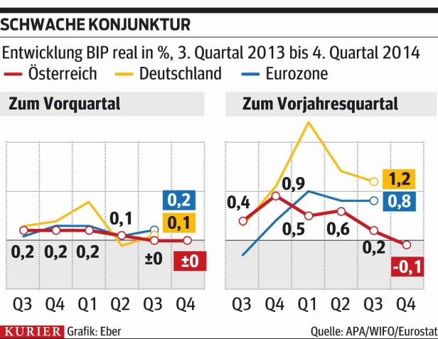 Österreichs Wirtschaft stagniert weiter