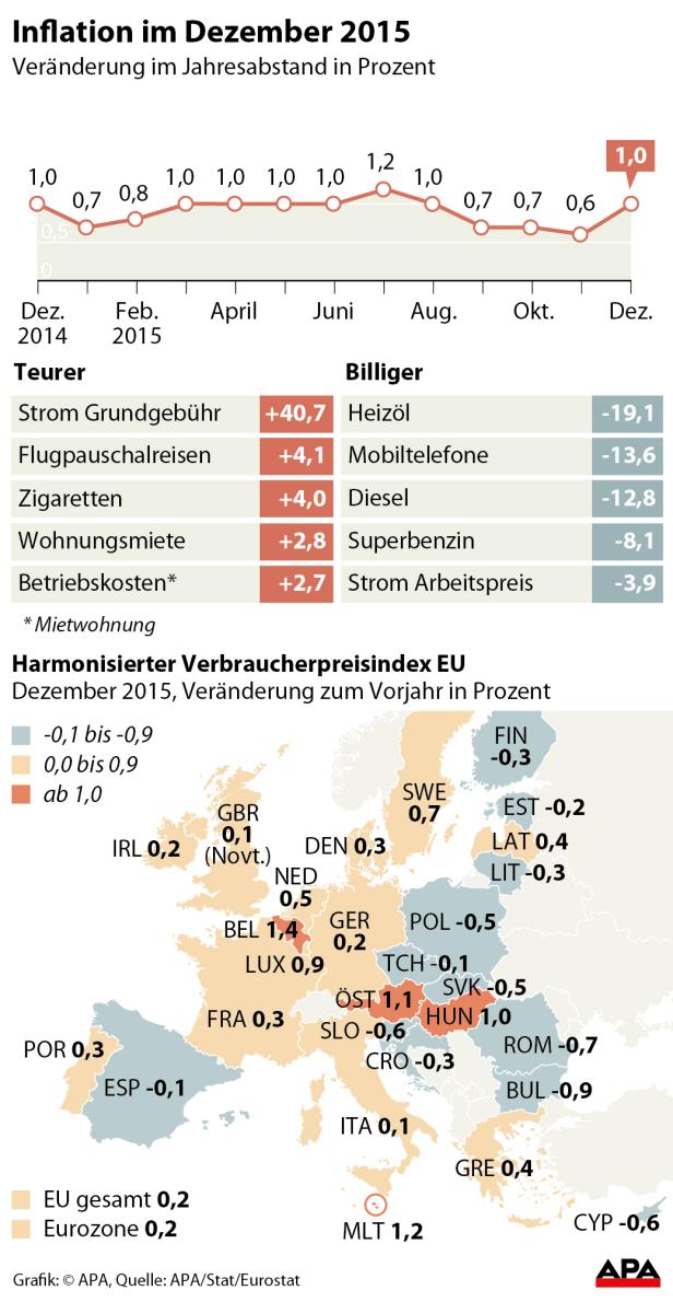 Inflation sank deutlich, doch Mieten und Restaurants teurer