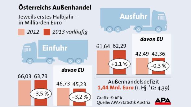 grafik außenhandel Eine Grafik zeigt Österreichs Außenhandel im ersten Halbjahr 2012 und 2013 in Milliarden Euro.