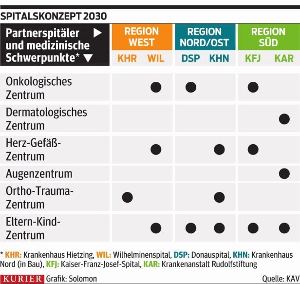 Die Zukunft der Wiener Spitäler