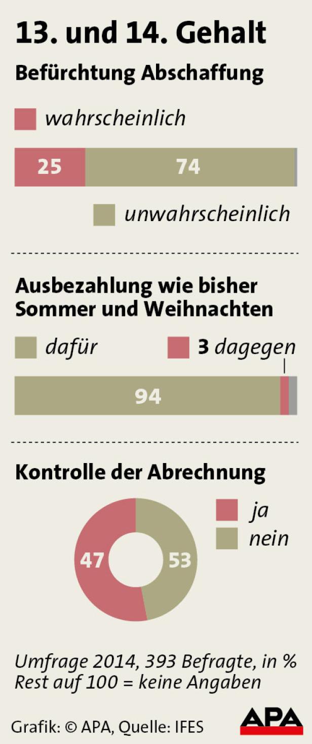 13 Und 14 Gehalt Sind Nicht Vom Himmel Gefallen Kurier At