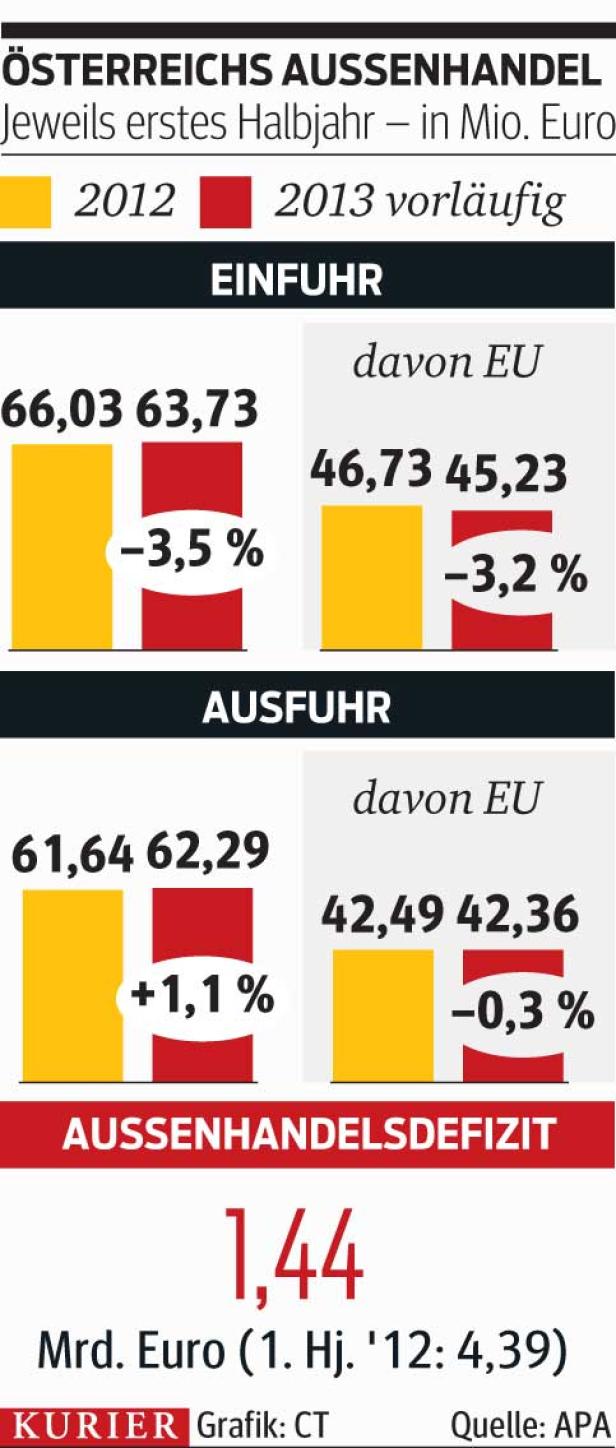 Eine Grafik zeigt Österreichs Außenhandel im ersten Halbjahr 2012 und 2013 in Millionen Euro.