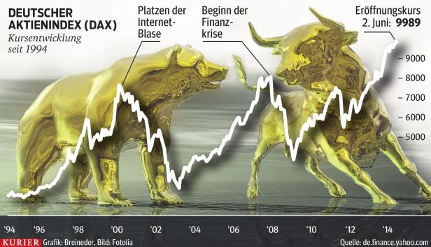 DAX vor dem Zehntausender: Experten erwarten Gipfelsieg