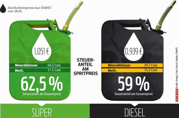 Staat kassiert bei Sprit rekordverdächtig mit