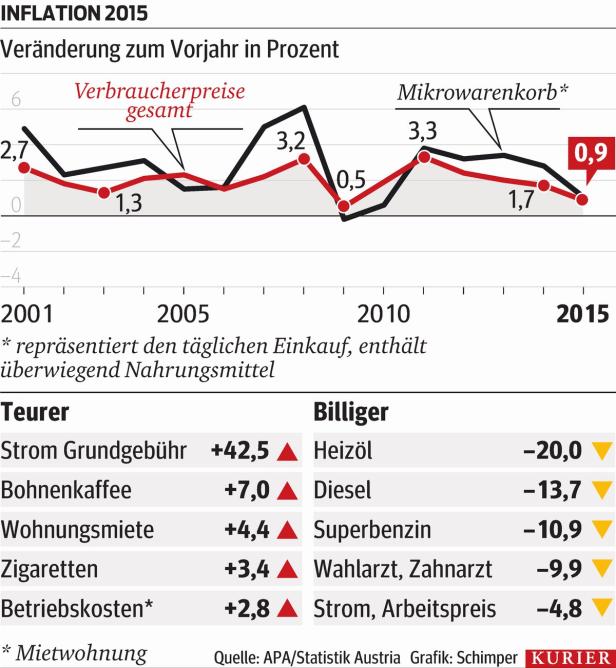 Staat kassiert bei Sprit rekordverdächtig mit