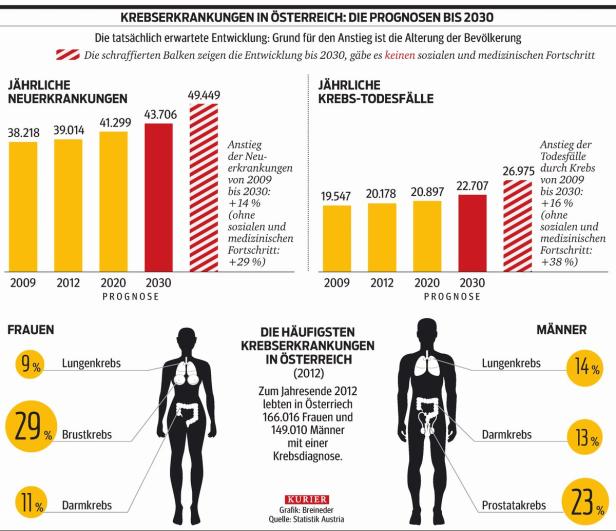 Krebstherapie: Ist Österreichs Spitzenplatz in Gefahr?