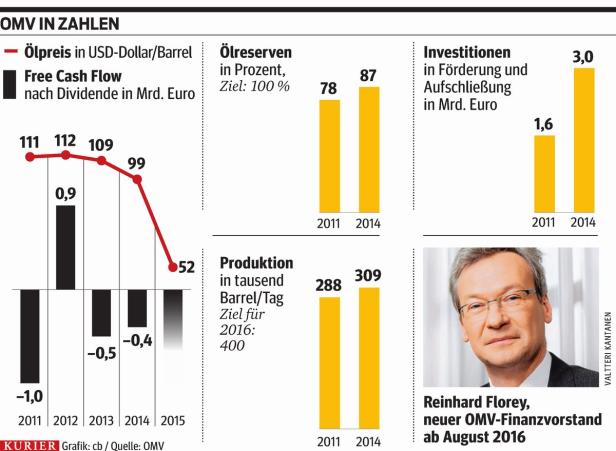 Harter Job für neuen OMV-Finanzchef