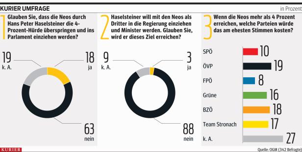 Neos können wieder hoffen, mitregieren bleibt Illusion