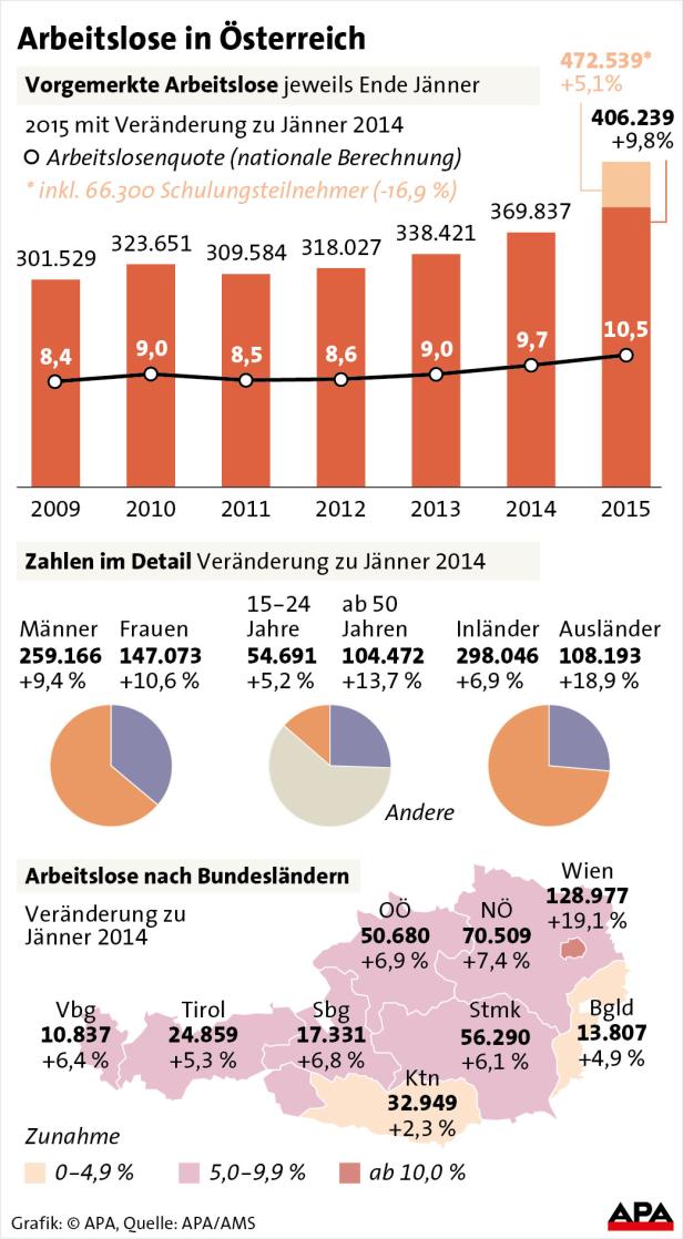 Arbeitsmarkt: Deutlich mehr Rumänen als erwartet