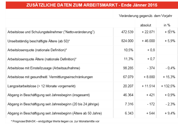 Arbeitsmarkt: Deutlich mehr Rumänen als erwartet