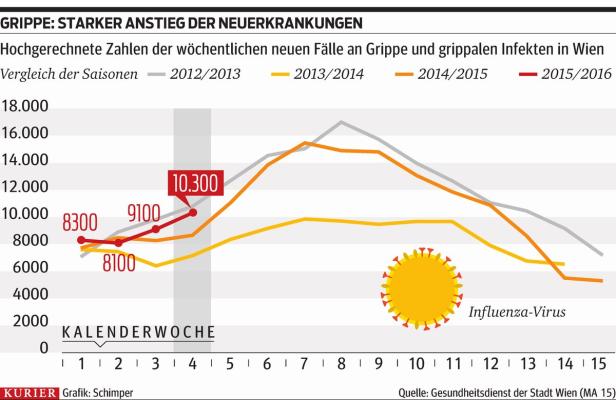 Die Grippe-Welle könnte heuer wieder stärker ausfallen