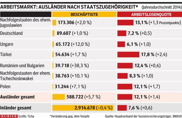 Arbeitsmarkt: Deutlich mehr Rumänen als erwartet