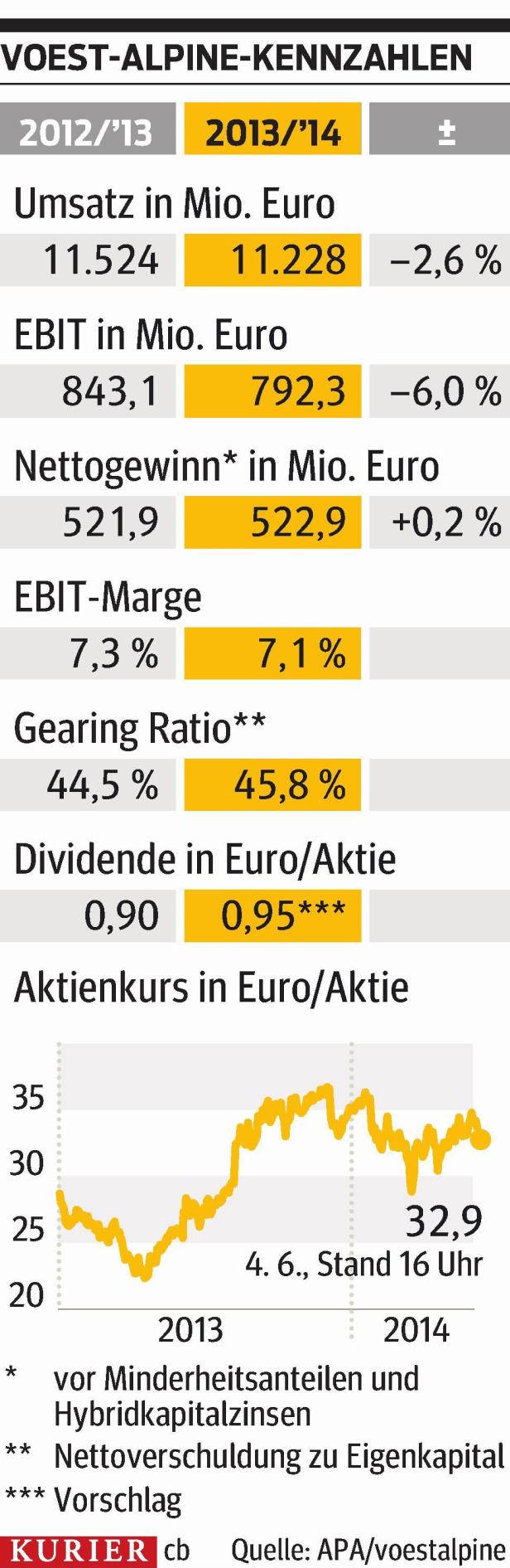 voestalpine hält Gewinn trotz Flaute stabil