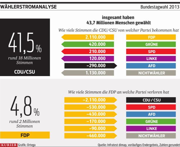 Nach Wahldesaster stellen sich FDP und Grüne neu auf