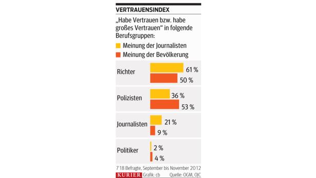 Image: Immerhin besser als Politiker