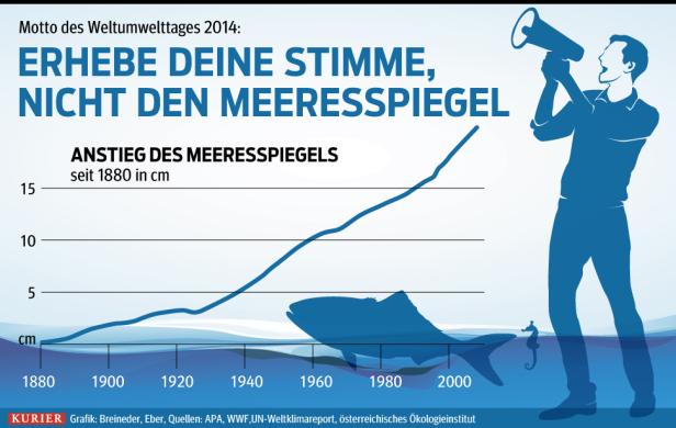 Hebe deine Stimme, nicht den Meeresspiegel