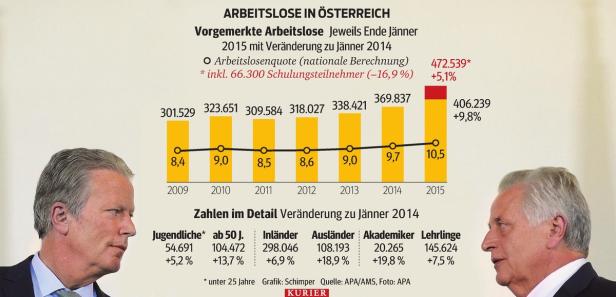 Rot-schwarze Rezepte gegen Arbeitslosigkeit