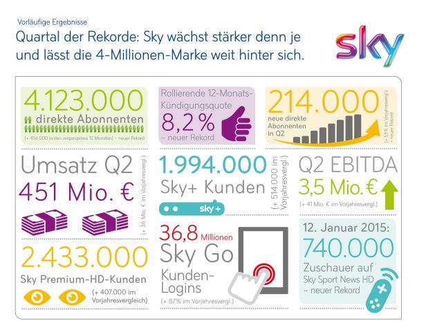 Sky Deutschland Österreich Quartal 2 Infografik