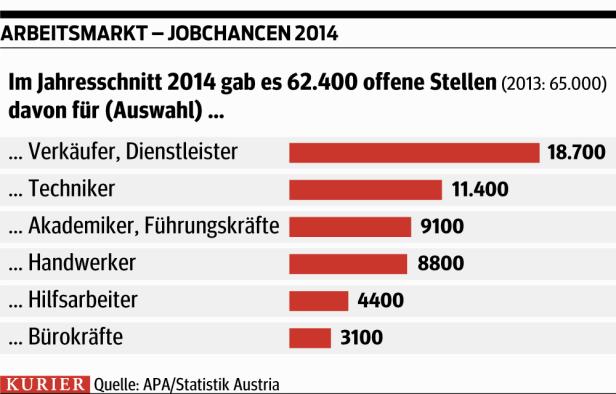 Arbeitsmarkt, Jobs, Freie Stellen