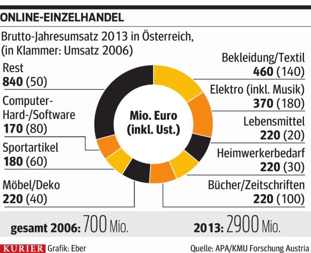 Händler holen im Web auf