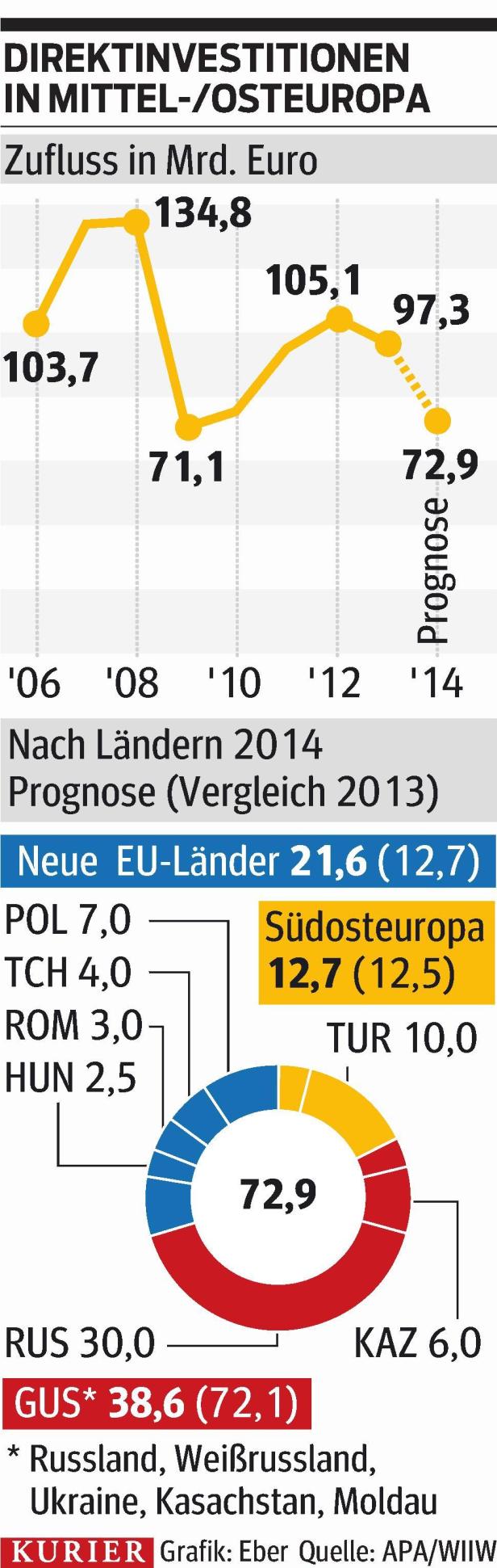 Investitionen: Rückkehr ins sicherere Heimatland