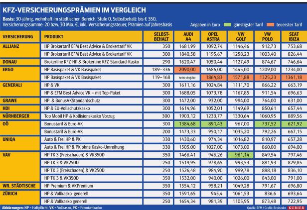 Kostenvergleich: Auto-Polizzen auf dem Prüfstand