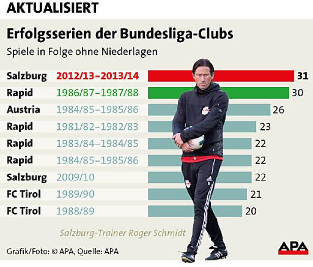 Kantersieg und Bundesliga-Rekord für Salzburg