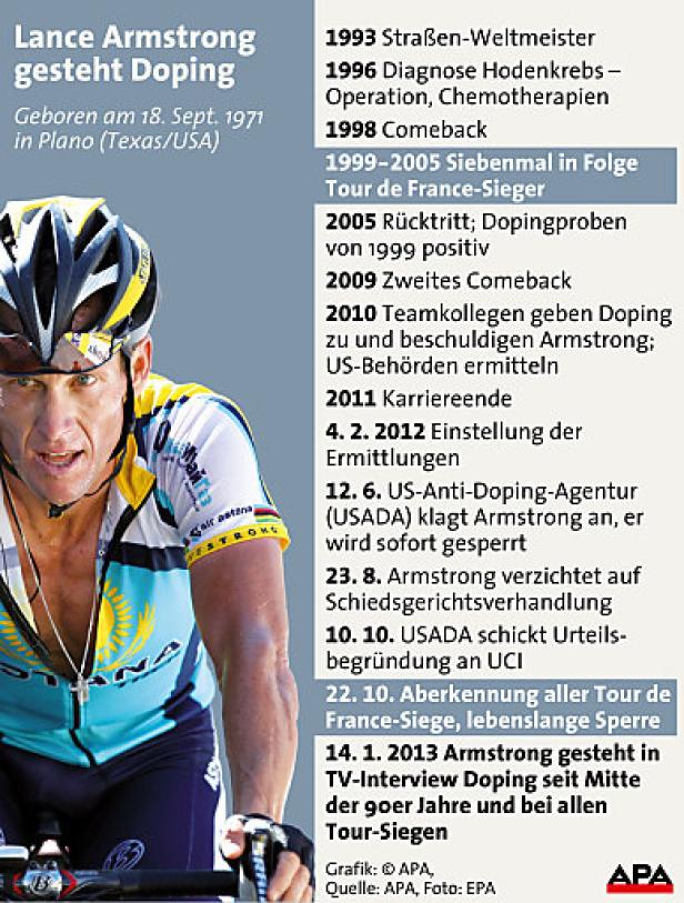 Geständnis: Armstrong war bei allen 7 Tour-Siegen gedopt