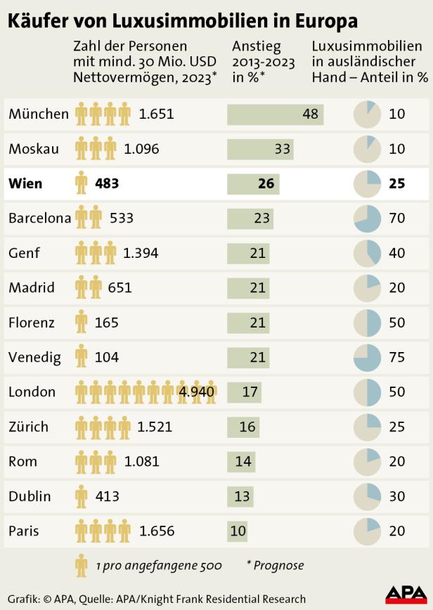 Eine Grafik zeigt Käufer von Luxusimmobilien in Europa nach Stadt, Vermögen und ausländischem Besitz.