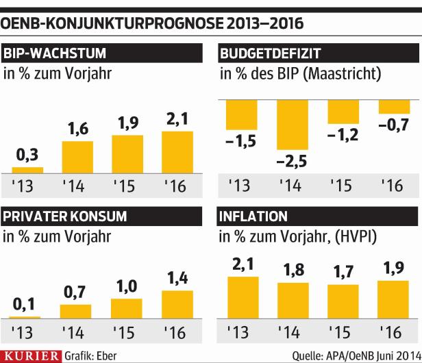 Von sinkenden Preisen ist Österreich weit entfernt