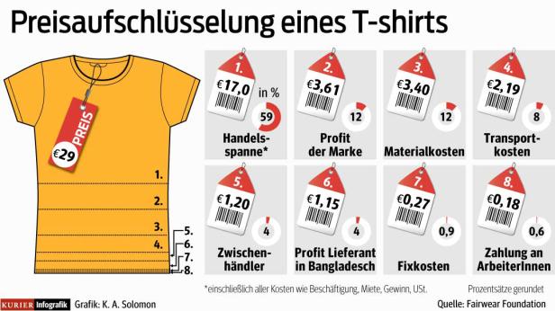 Mehr als die Hälfte der Textilien für EU gefertigt