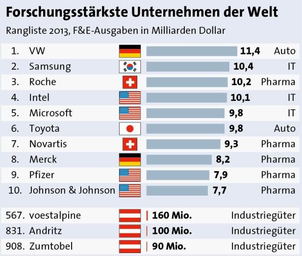 Eine Rangliste der forschungsstärksten Unternehmen der Welt im Jahr 2013, gemessen an F&E-Ausgaben in Milliarden Dollar.