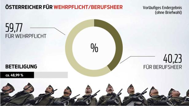 Debakel für die SPÖ: Große Mehrheit stimmt für Wehrpflicht