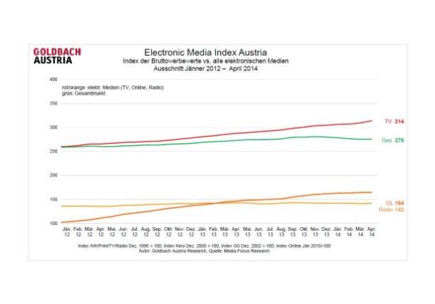 Ein Liniendiagramm des Electronic Media Index Austria von 2012 bis 2014.