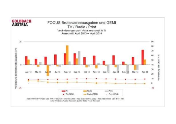 Ein Balkendiagramm zeigt die Bruttowerbeausgaben für TV, Radio und Print von April 2013 bis April 2014.