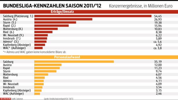 Budget Bundesligavereine