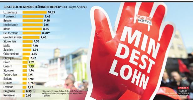 Mindestlohn: SPD setzt sich durch