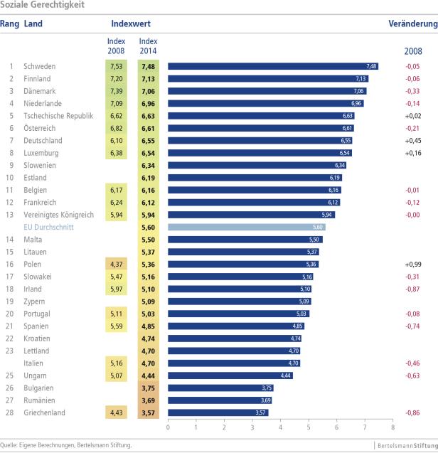 Eine Rangliste der sozialen Gerechtigkeit in verschiedenen Ländern Europas im Jahr 2014.
