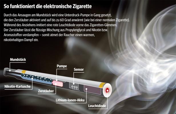 EU heizt der elektronischen Zigarette ein