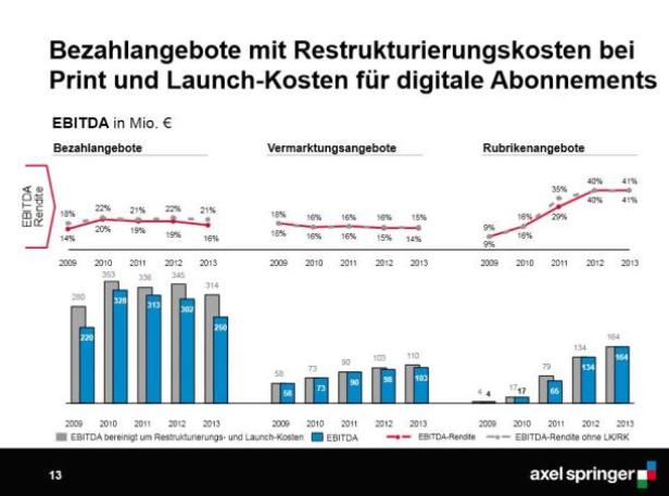 Axel Springer unter digitalem Transformationsdruck