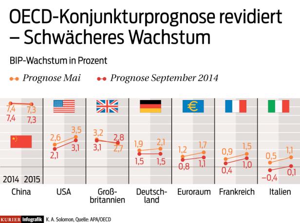 Österreich schafft 2014 nur Mini-Wachstum